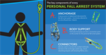 Fall Protection Kits